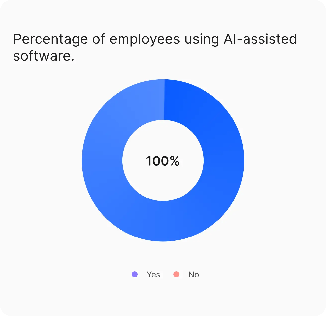 Percentage of employees using AI-assisted software.