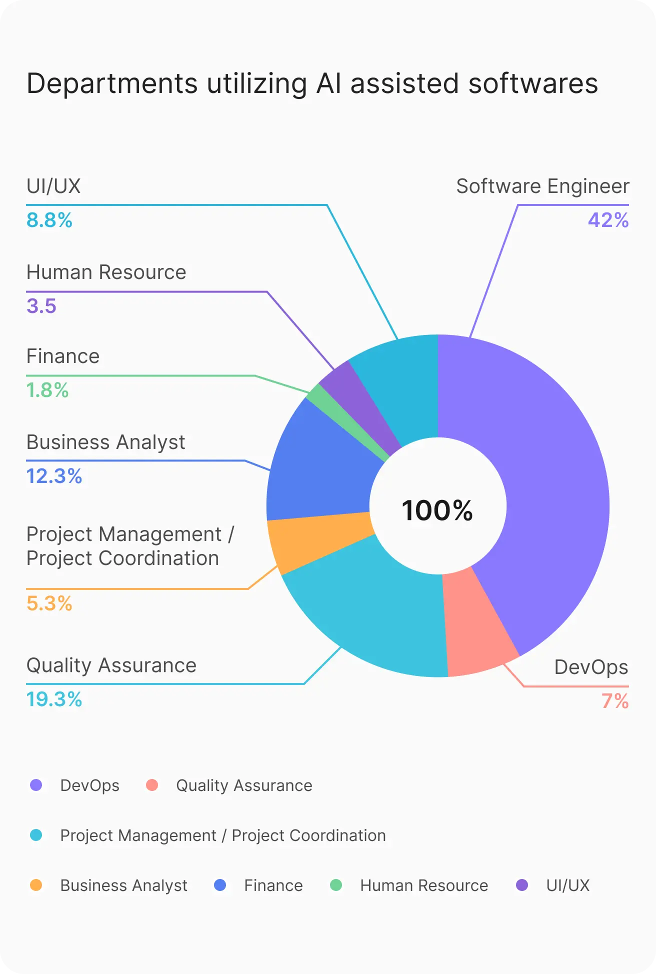 Percentage of employees using AI-assisted software.