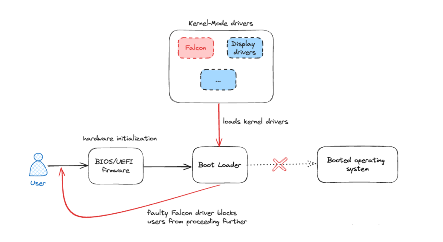 Boot Loop Illustration