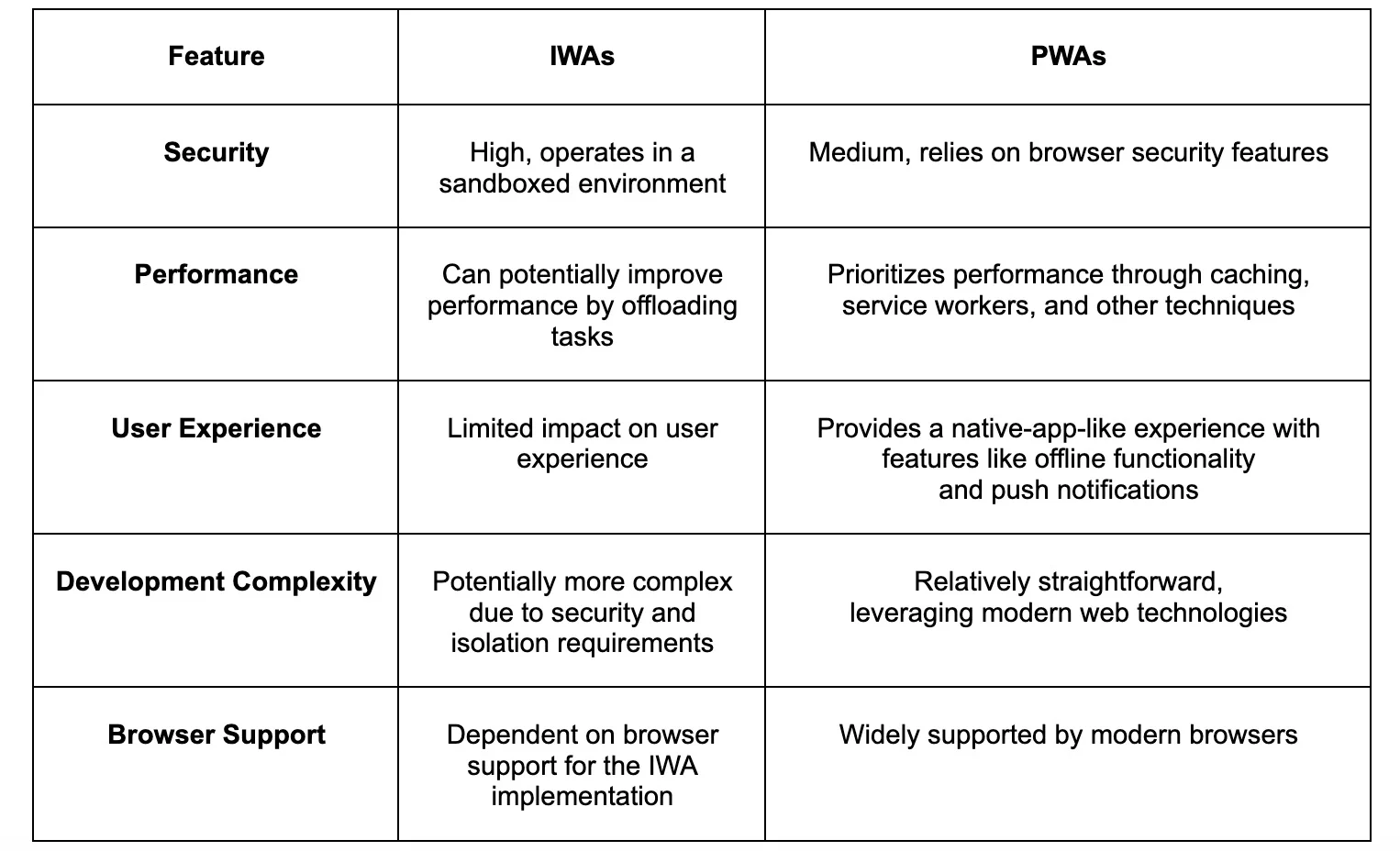 IWAs and PWAs key differences